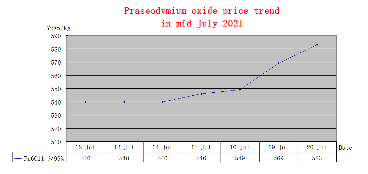 Price trends of major rare earth products in mid July 2021