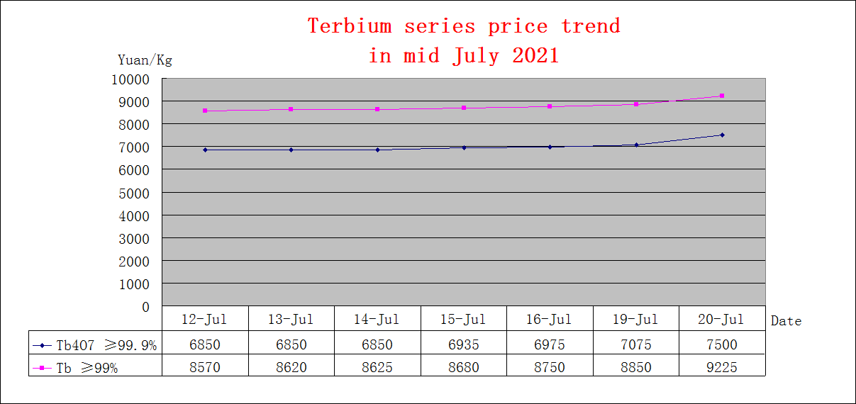 Price trends of major rare earth products in mid July 2021