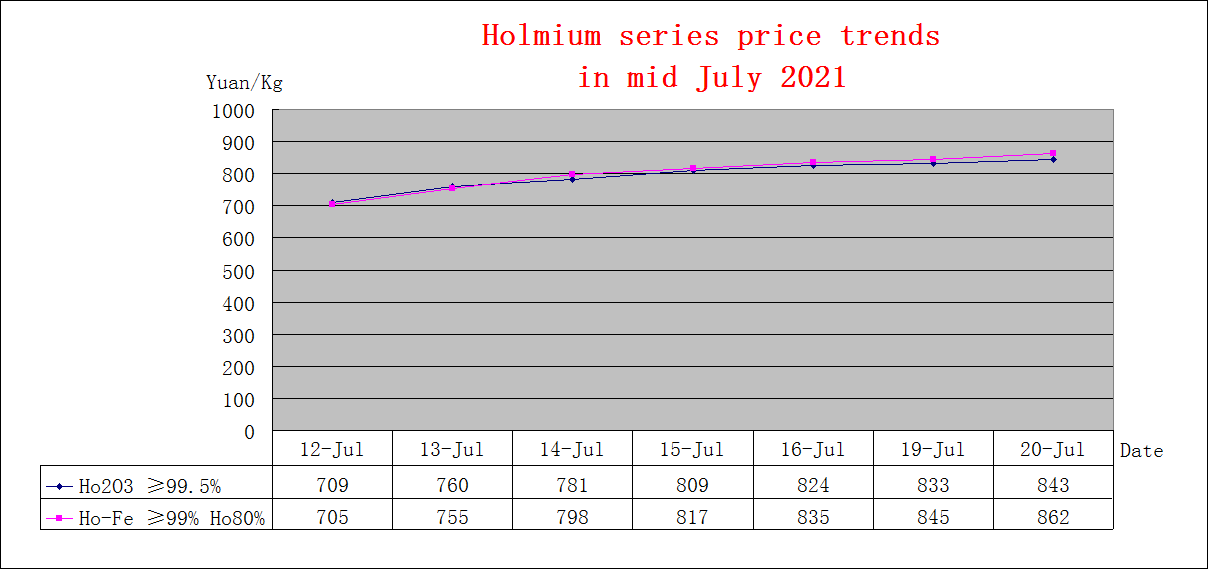 Price trends of major rare earth products in mid July 2021