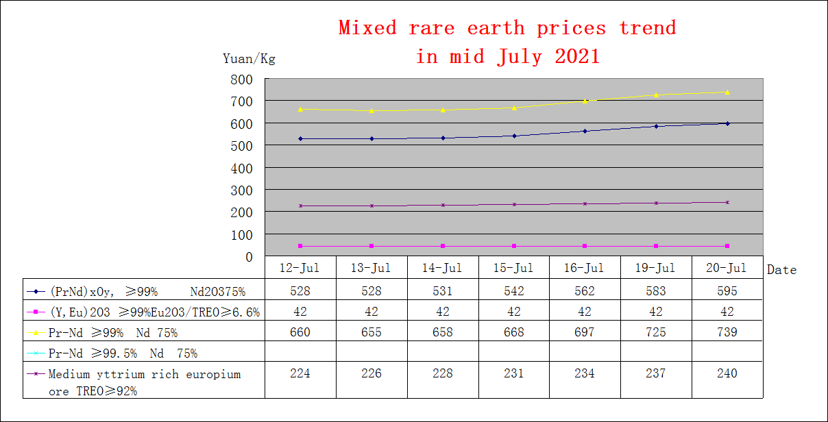 Price trends of major rare earth products in mid July 2021