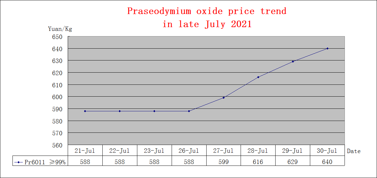 Price trends of major rare earth products in late July 2021