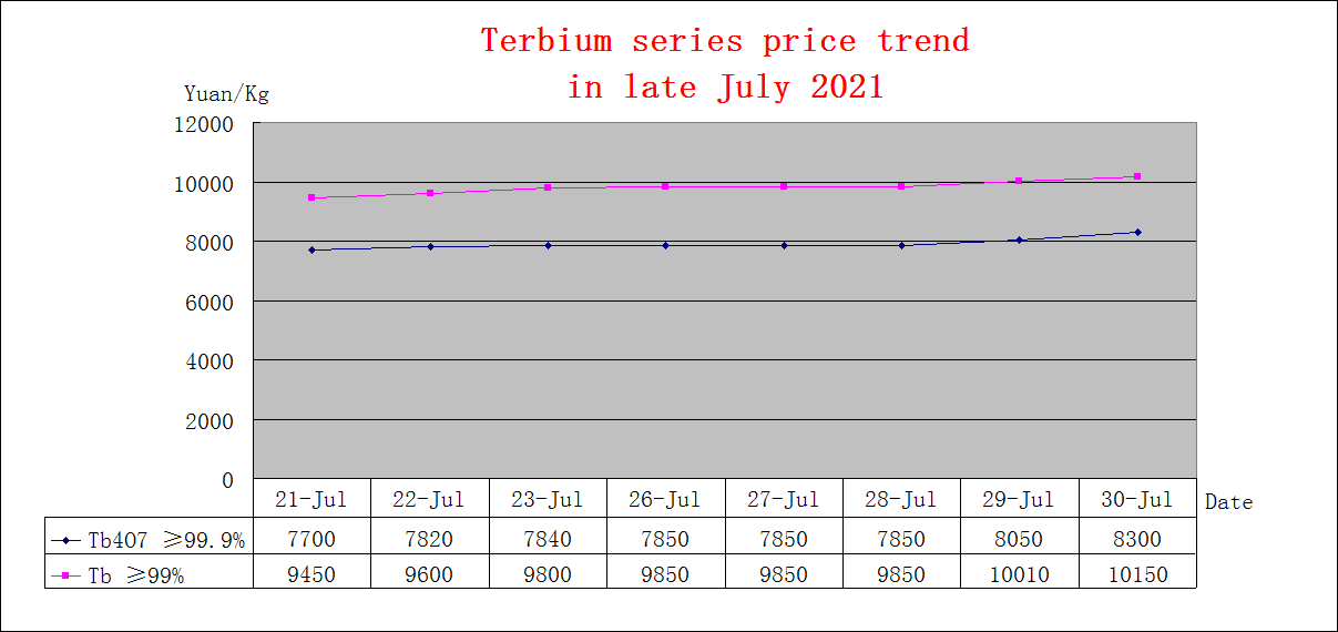 Price trends of major rare earth products in late July 2021