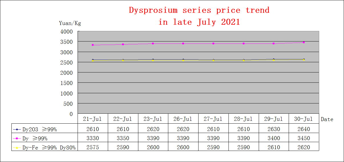 Price trends of major rare earth products in late July 2021