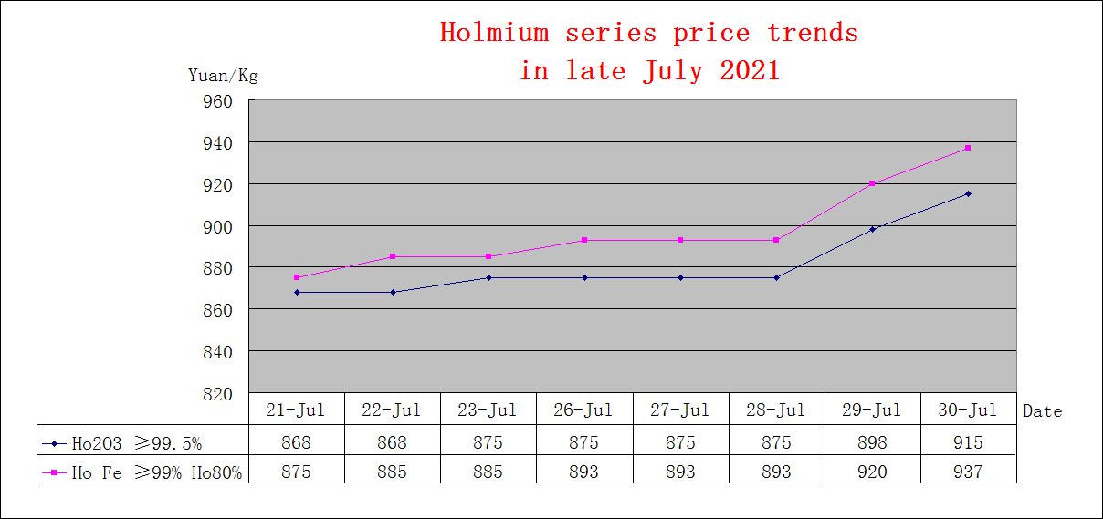 Price trends of major rare earth products in late July 2021