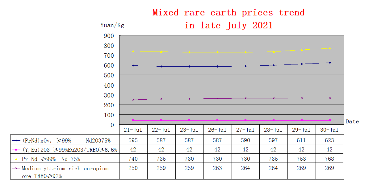 Price trends of major rare earth products in late July 2021