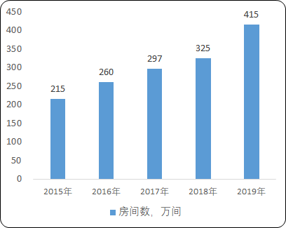 2021年酒店行业投资战略可行性规划研究及市场规模发展趋势研究预测
