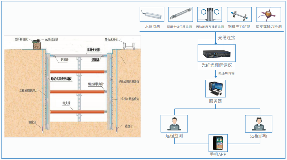 基坑安全监测预警系统