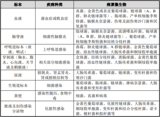 2021年病原微生物诊断行业市场规模投资环境分析及市场需求前景研究预测