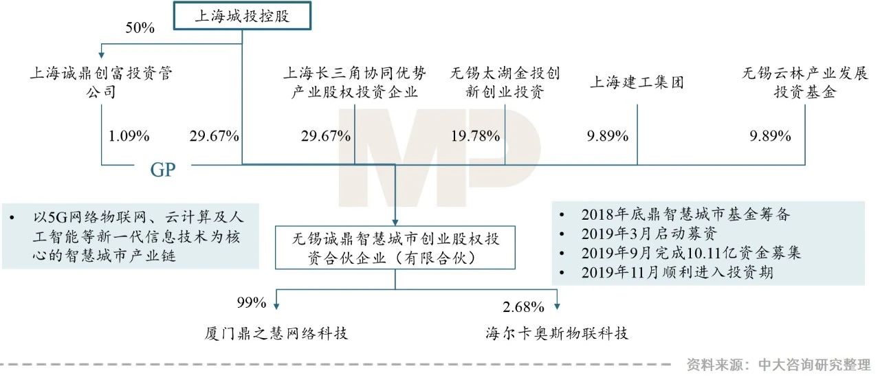 中大咨询:“智慧城市建设新机遇”——地方城投如何把握? 中大咨询:“智慧城市建设新机遇”——地方城投如何把握?