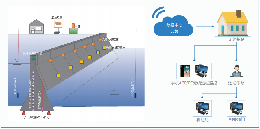 水利大坝健康安全监测预警系统