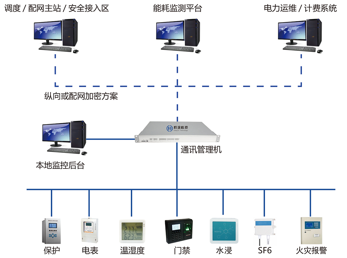 开闭所/配电房数据接入