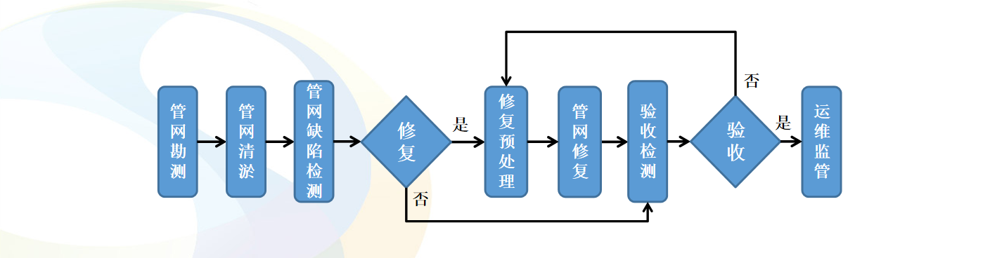 管道非开挖修复 管道非开挖修复