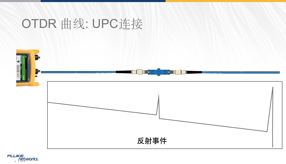 【系列技术课程】第三十一讲：OTDR曲线中的事件类型