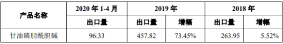 2021年磷脂酰胆碱行业市场容量规模分析预测及未来市场发展机遇研究