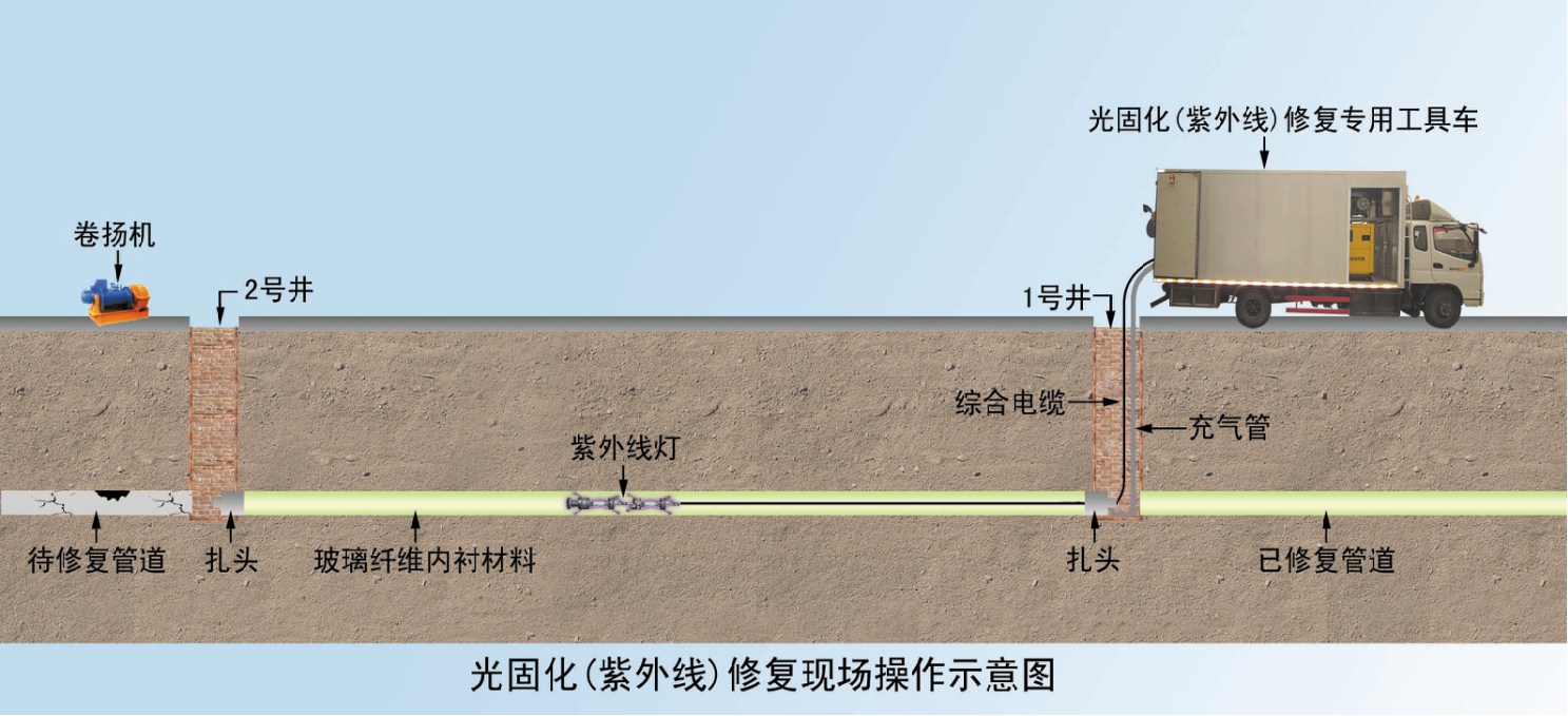 紫外光固化修复