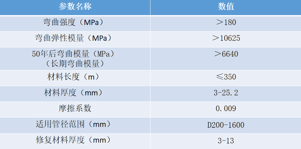 紫外光固化修复