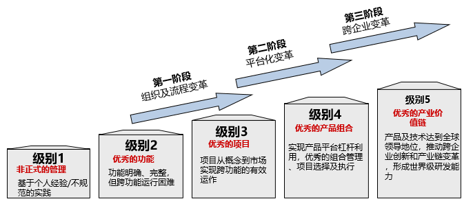 全局性、落地式的IPD解決方案 全局性、落地式的IPD解決方案