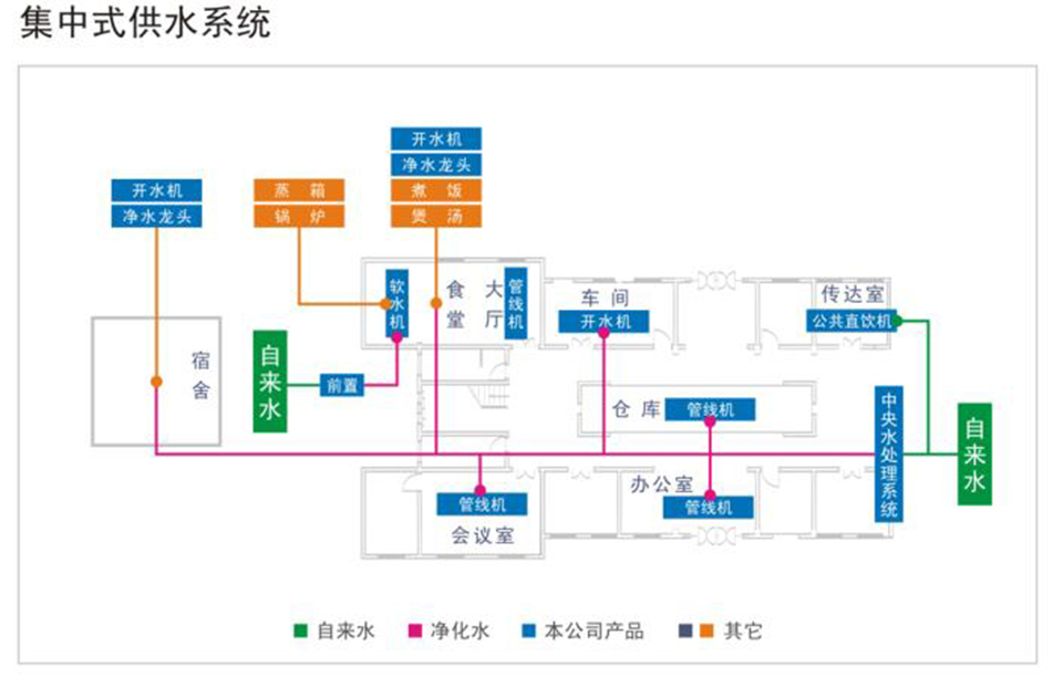 聚集场所（工厂、建筑）直饮水解解决方案