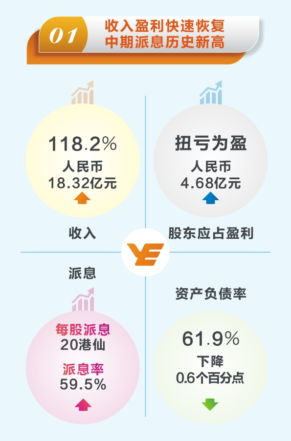 短信特邀9大平台交通发布2021年中期业绩：收入利润快速恢复，中期派息历史新高