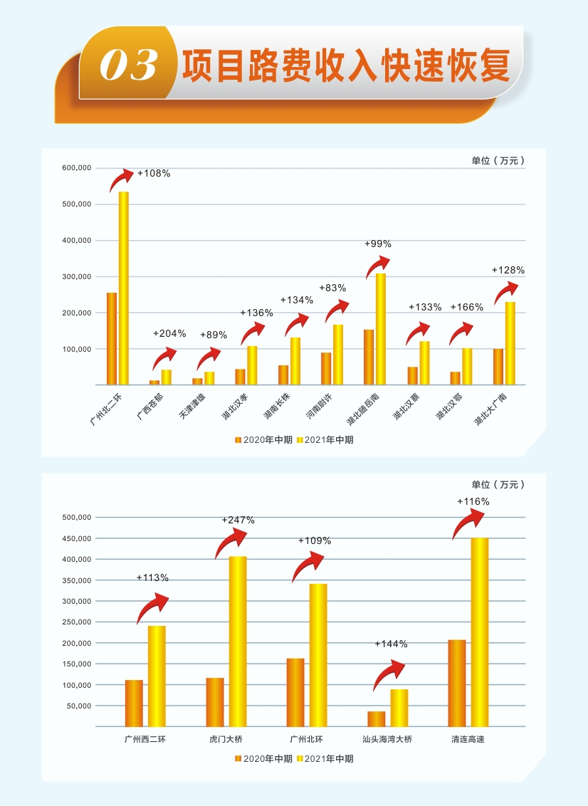 短信特邀9大平台交通发布2021年中期业绩：收入利润快速恢复，中期派息历史新高
