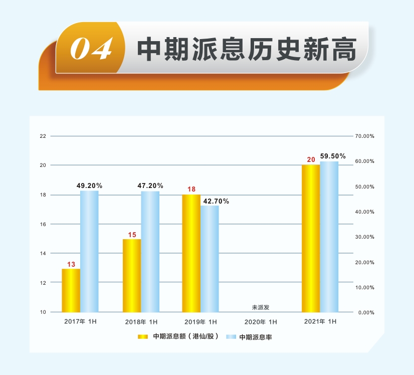 短信特邀9大平台交通发布2021年中期业绩：收入利润快速恢复，中期派息历史新高