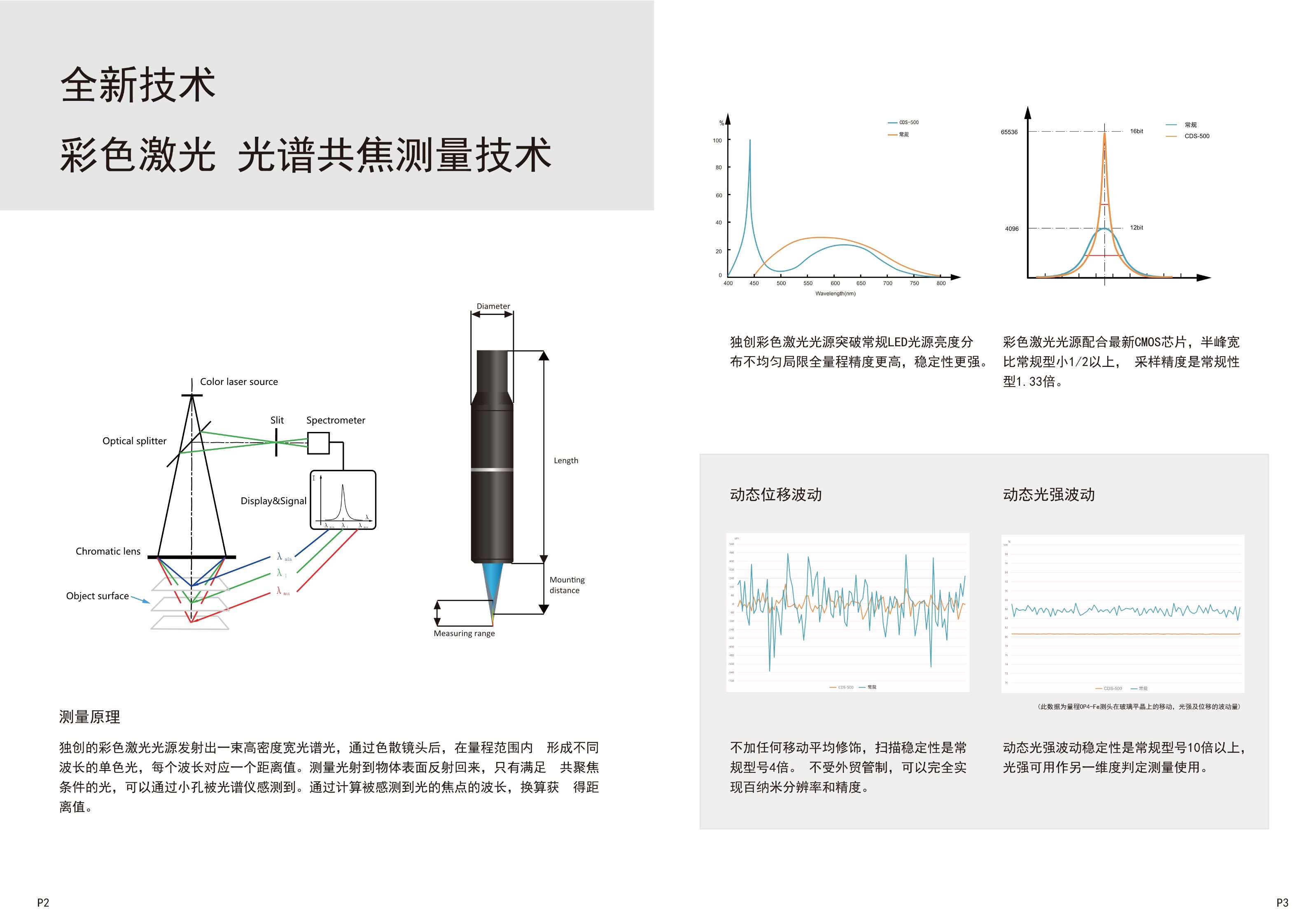 光谱共焦位移传感器/同轴光位移传感器OP系列