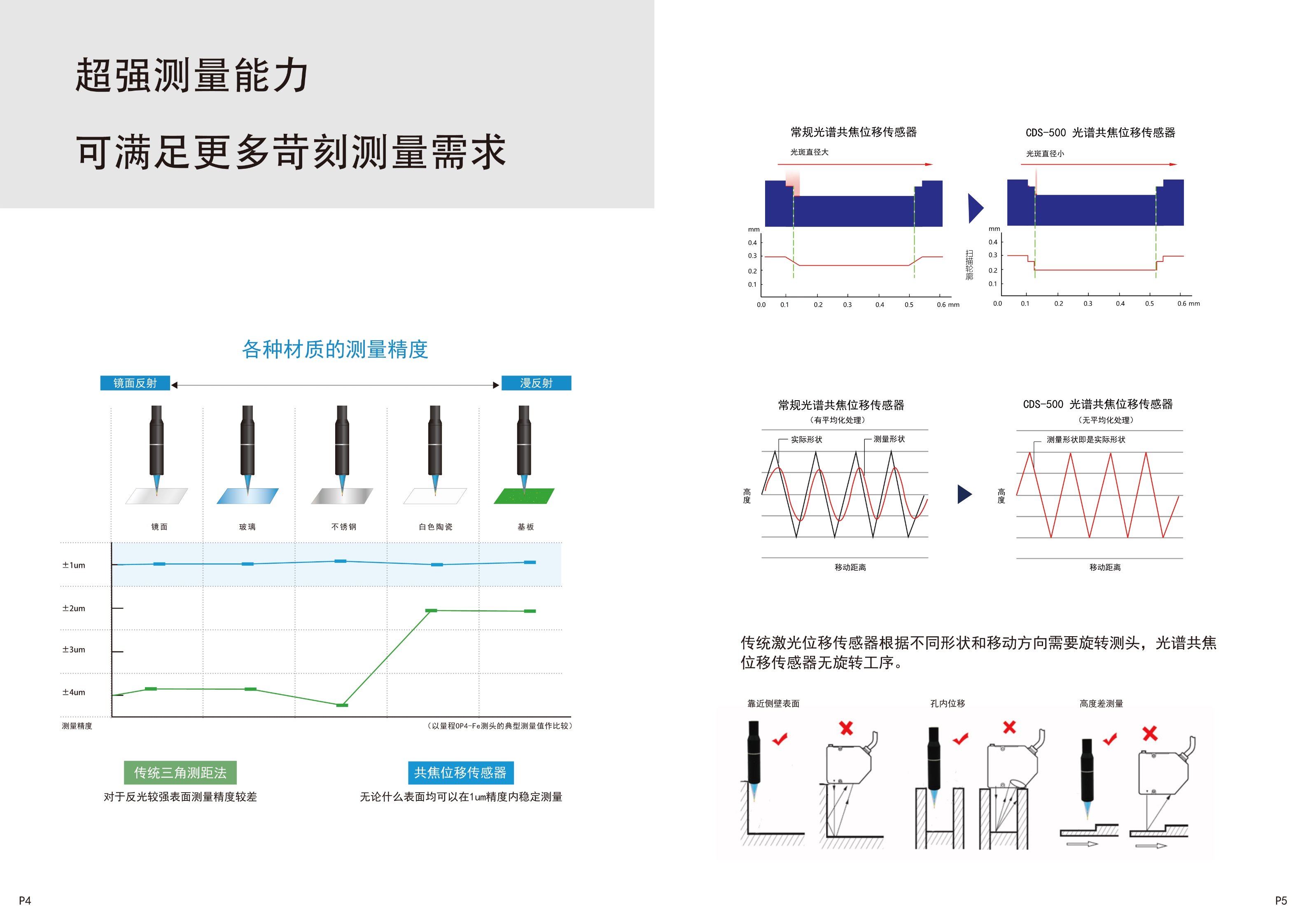 光谱共焦位移传感器/同轴光位移传感器OP系列