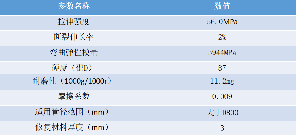 高强度树脂（铁树脂）修复