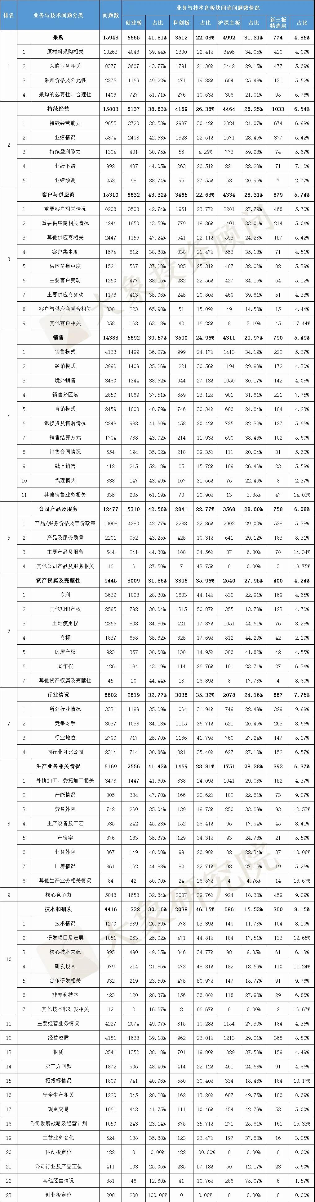 最新匯總！IPO問詢問題138796個(gè)，業(yè)務(wù)與技術(shù)占比近一半！