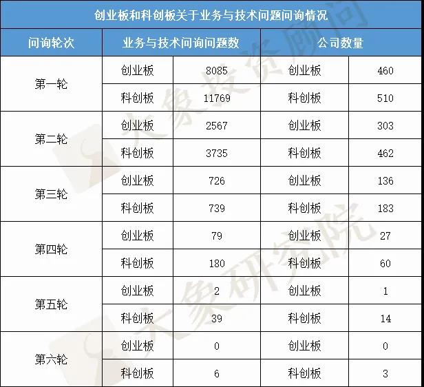 最新匯總！IPO問詢問題138796個(gè)，業(yè)務(wù)與技術(shù)占比近一半！