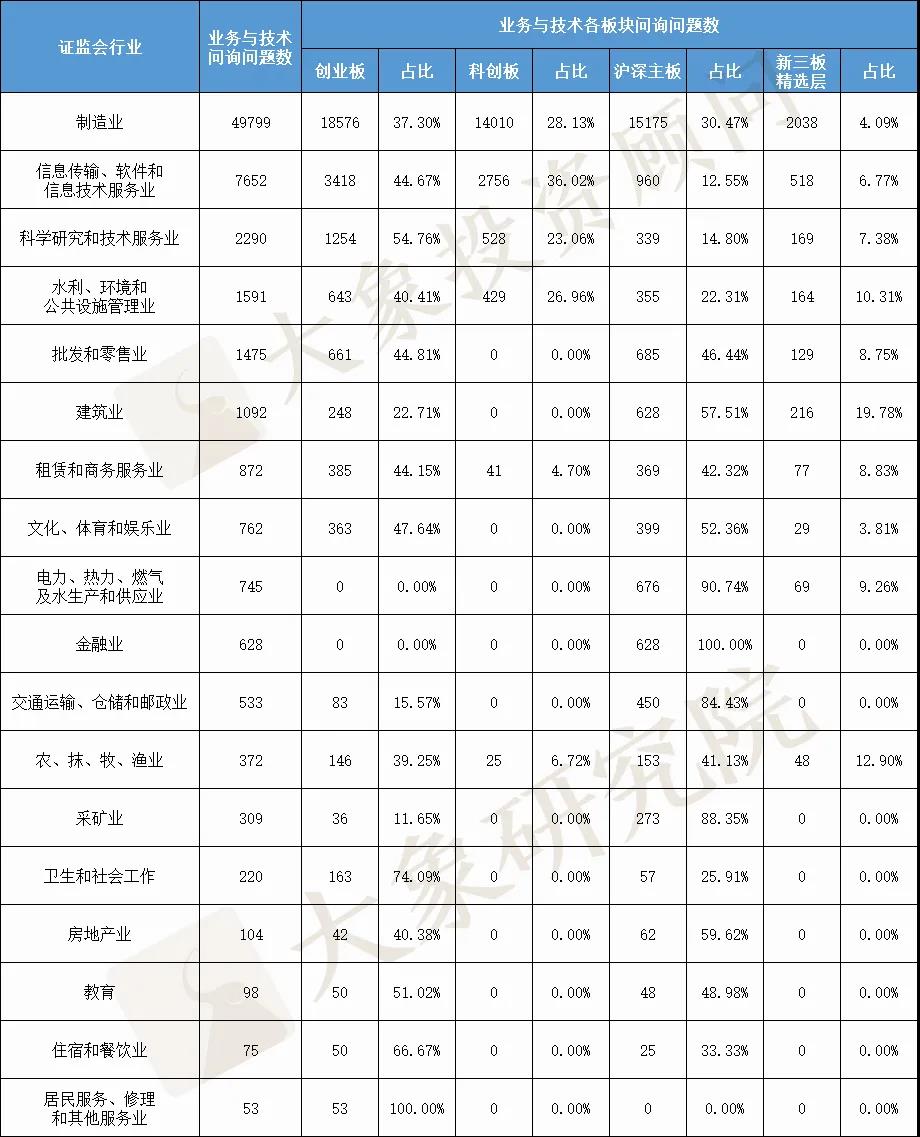 最新匯總！IPO問詢問題138796個(gè)，業(yè)務(wù)與技術(shù)占比近一半！