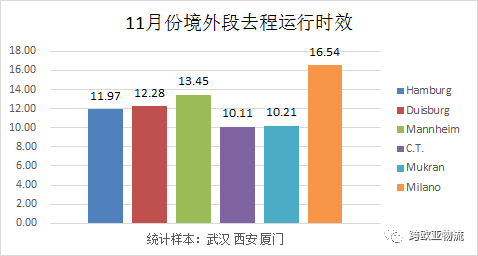 十一月份境外段运输时效