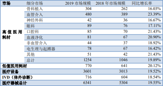 2021年医用耗材智能装备行业市场投资机遇可行性研究及上下游产业运行规模分析预测