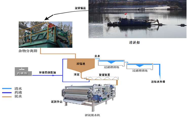 带水清淤脱水