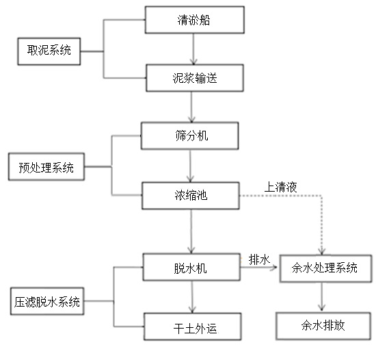 带水清淤脱水 带水清淤脱水