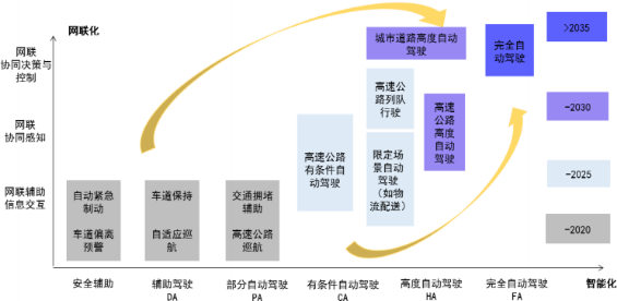 2021年智能網聯汽車行業市場全產業鏈發展格局監測調研及投資戰略規劃可行性評估預測