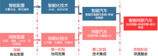 2021年智能網聯汽車行業市場全產業鏈發展格局監測調研及投資戰略規劃可行性評估預測