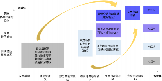 2021年智能網聯汽車行業市場全產業鏈發展格局監測調研及投資戰略規劃可行性評估預測