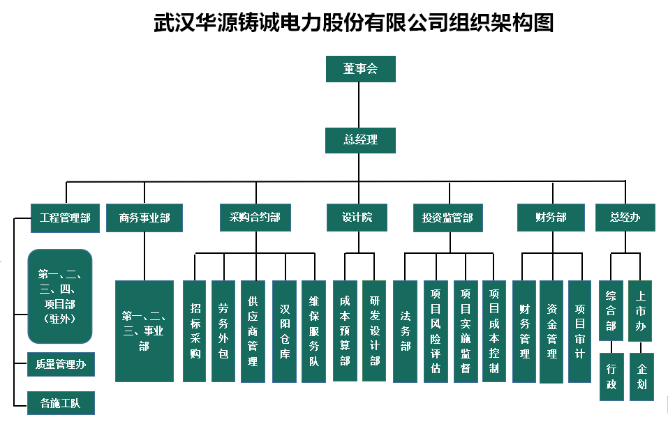 武汉华源铸诚电力股份有限公司组织架构图