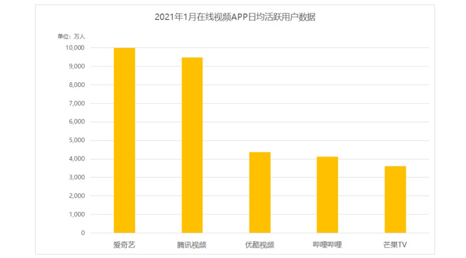 超越優(yōu)酷的B站，下一步是挑戰(zhàn)騰訊和愛奇藝？