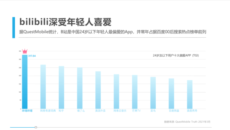 超越優(yōu)酷的B站，下一步是挑戰(zhàn)騰訊和愛奇藝？