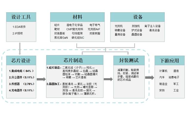 半導(dǎo)體系列（一）：最全半導(dǎo)體產(chǎn)業(yè)鏈?zhǔn)崂恚ǜ焦桑? title=