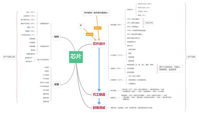 半導(dǎo)體系列（一）：最全半導(dǎo)體產(chǎn)業(yè)鏈?zhǔn)崂恚ǜ焦桑? title=