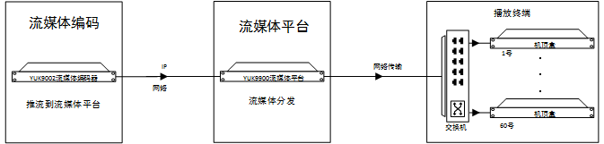 流媒体方案1