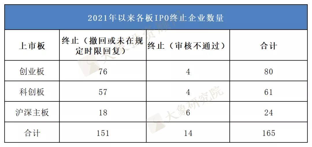 今年IPO終止已165家，什么原因？