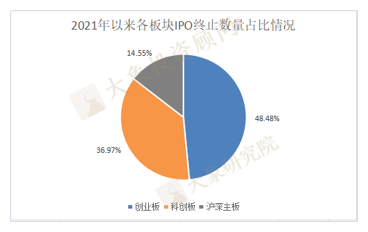 今年IPO終止已165家，什么原因？