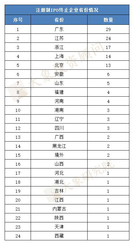 今年IPO終止已165家，什么原因？