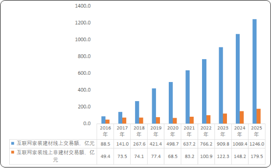 2021年家裝行業市場規模發展趨勢分析預測及未來市場走勢可行性研究
