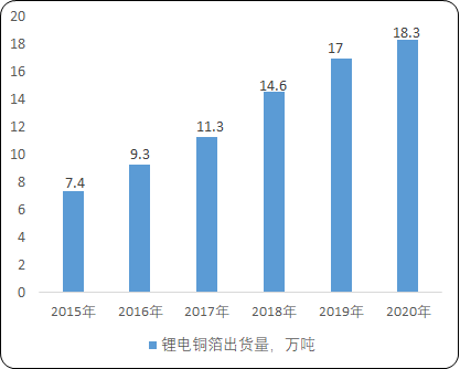 2021年鋰電銅箔行業市場供需結規模分析預測及投資戰略前景規劃指導