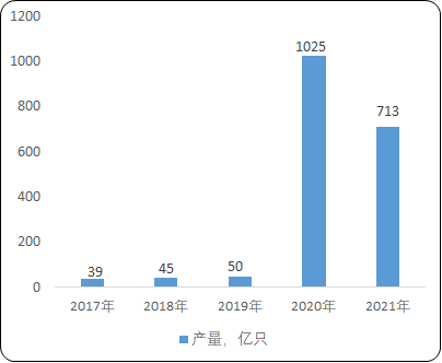2021年口罩行業(yè)市場運行格局運行趨勢研究及市場供需規(guī)模分析預(yù)測
